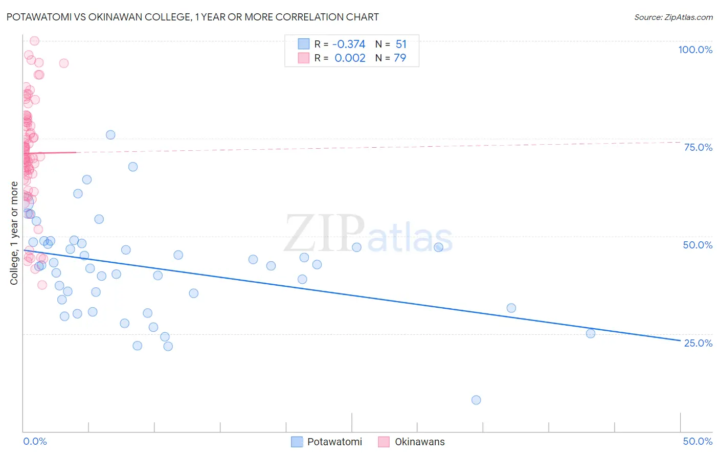 Potawatomi vs Okinawan College, 1 year or more