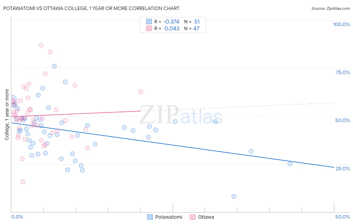 Potawatomi vs Ottawa College, 1 year or more