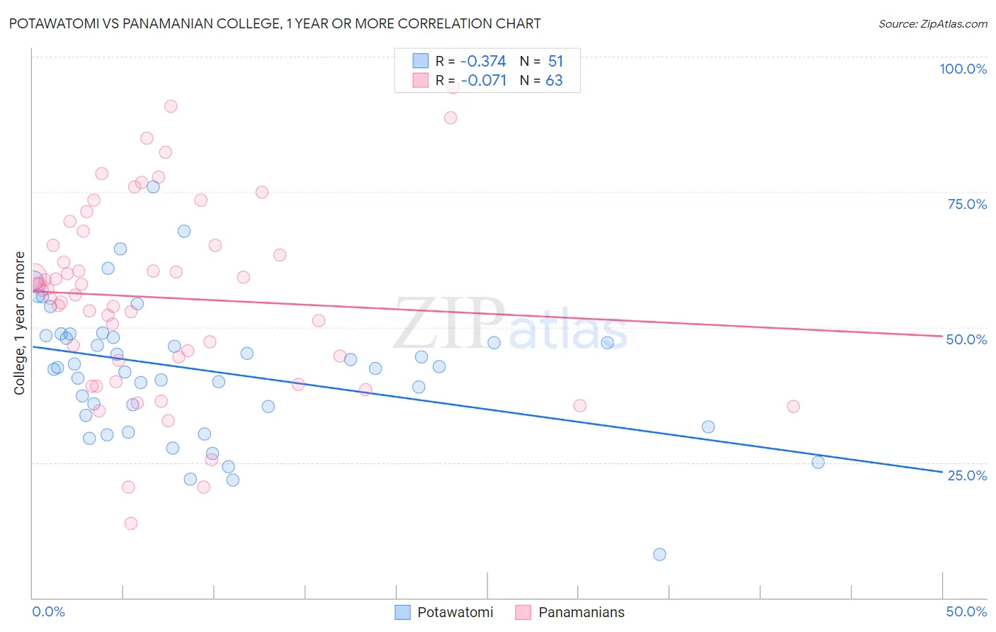 Potawatomi vs Panamanian College, 1 year or more