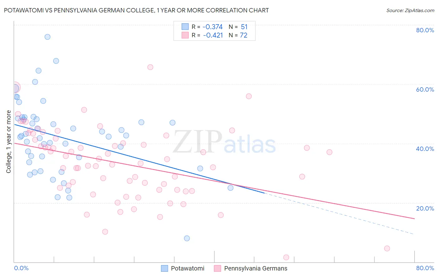 Potawatomi vs Pennsylvania German College, 1 year or more