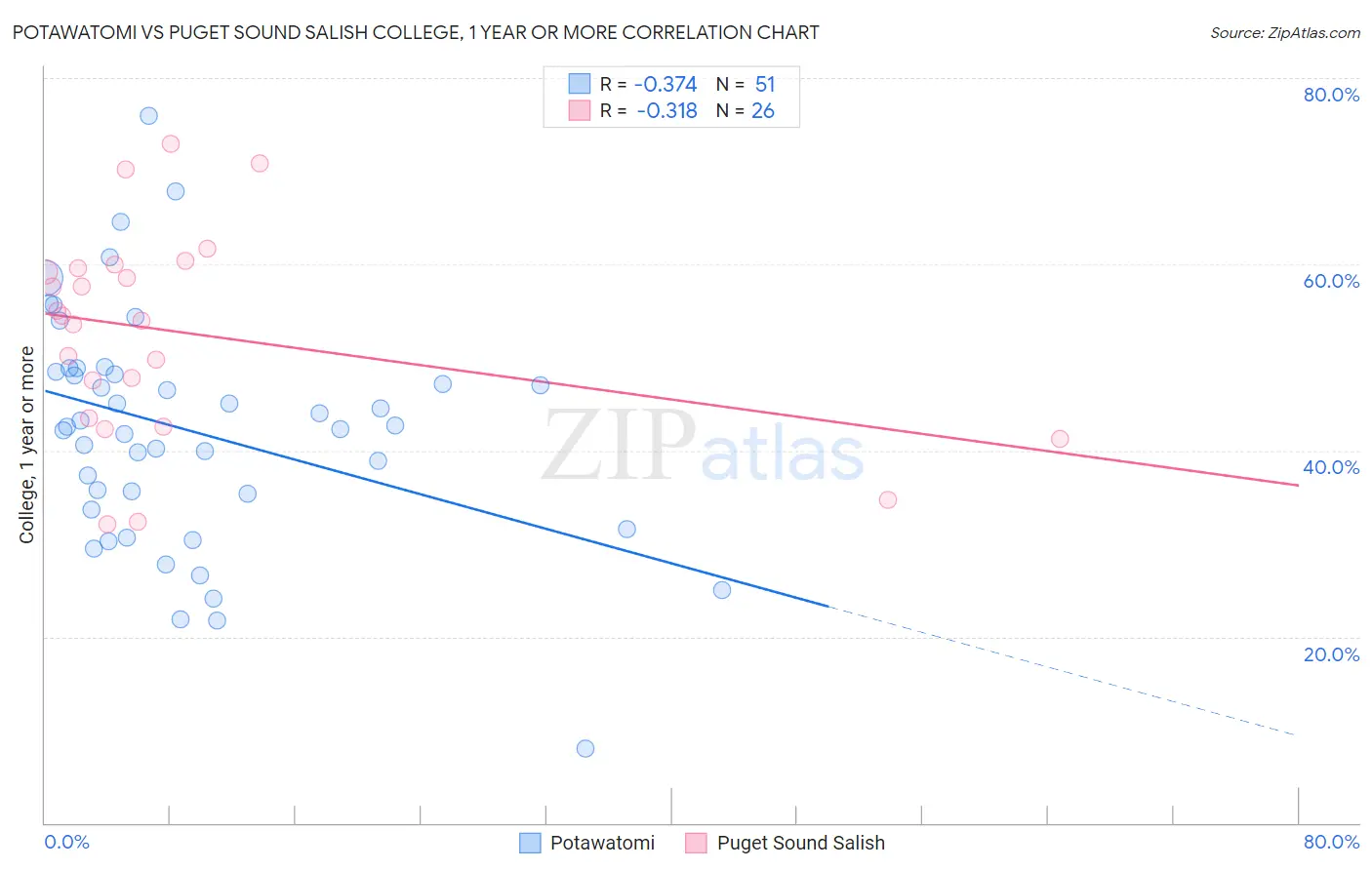 Potawatomi vs Puget Sound Salish College, 1 year or more