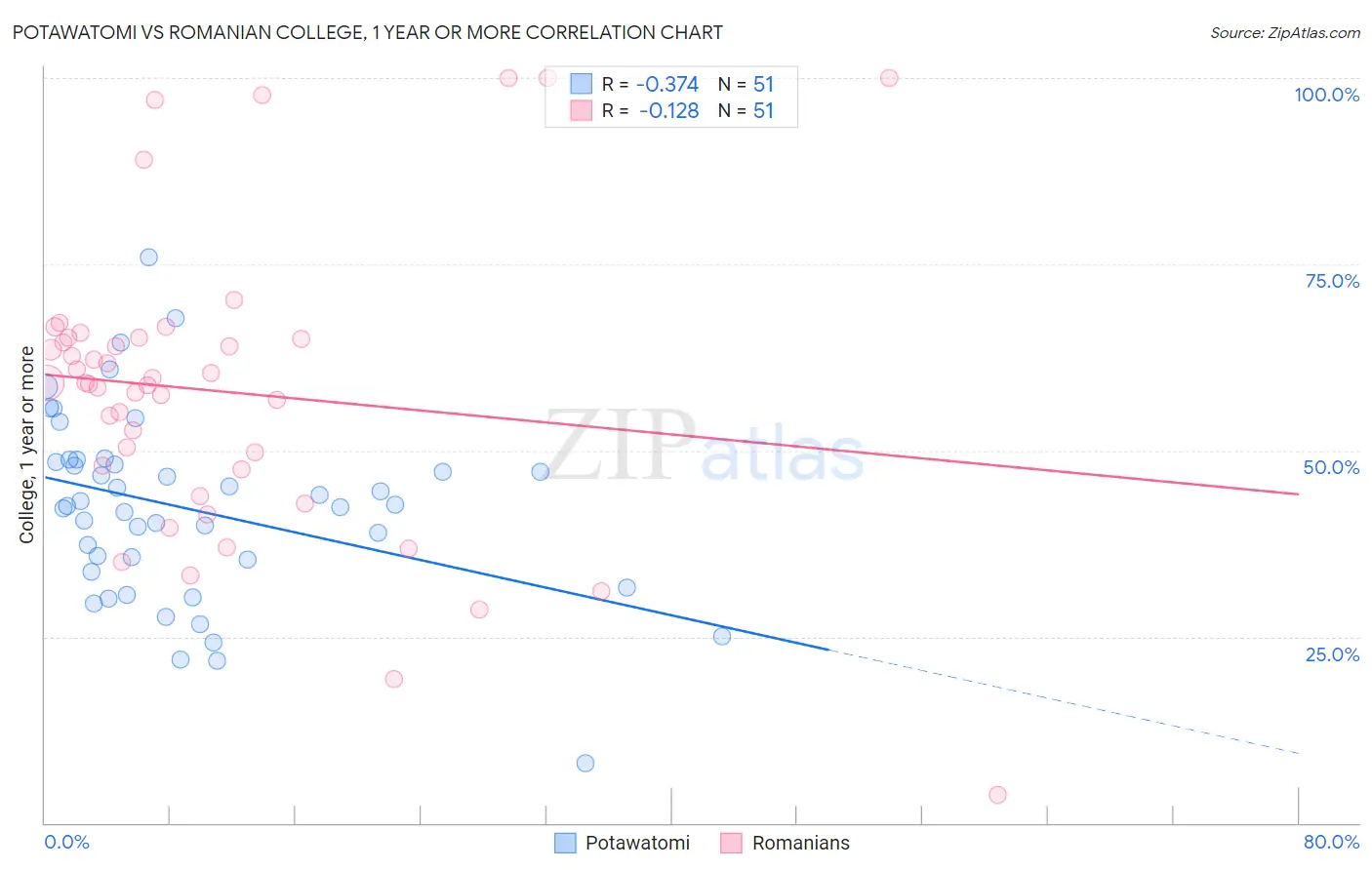 Potawatomi vs Romanian College, 1 year or more