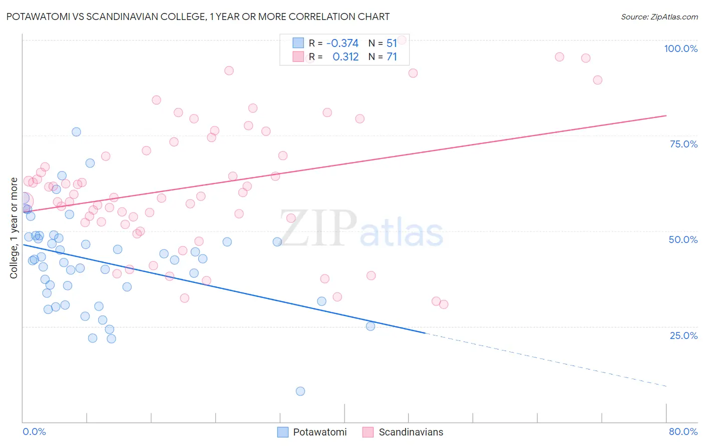 Potawatomi vs Scandinavian College, 1 year or more