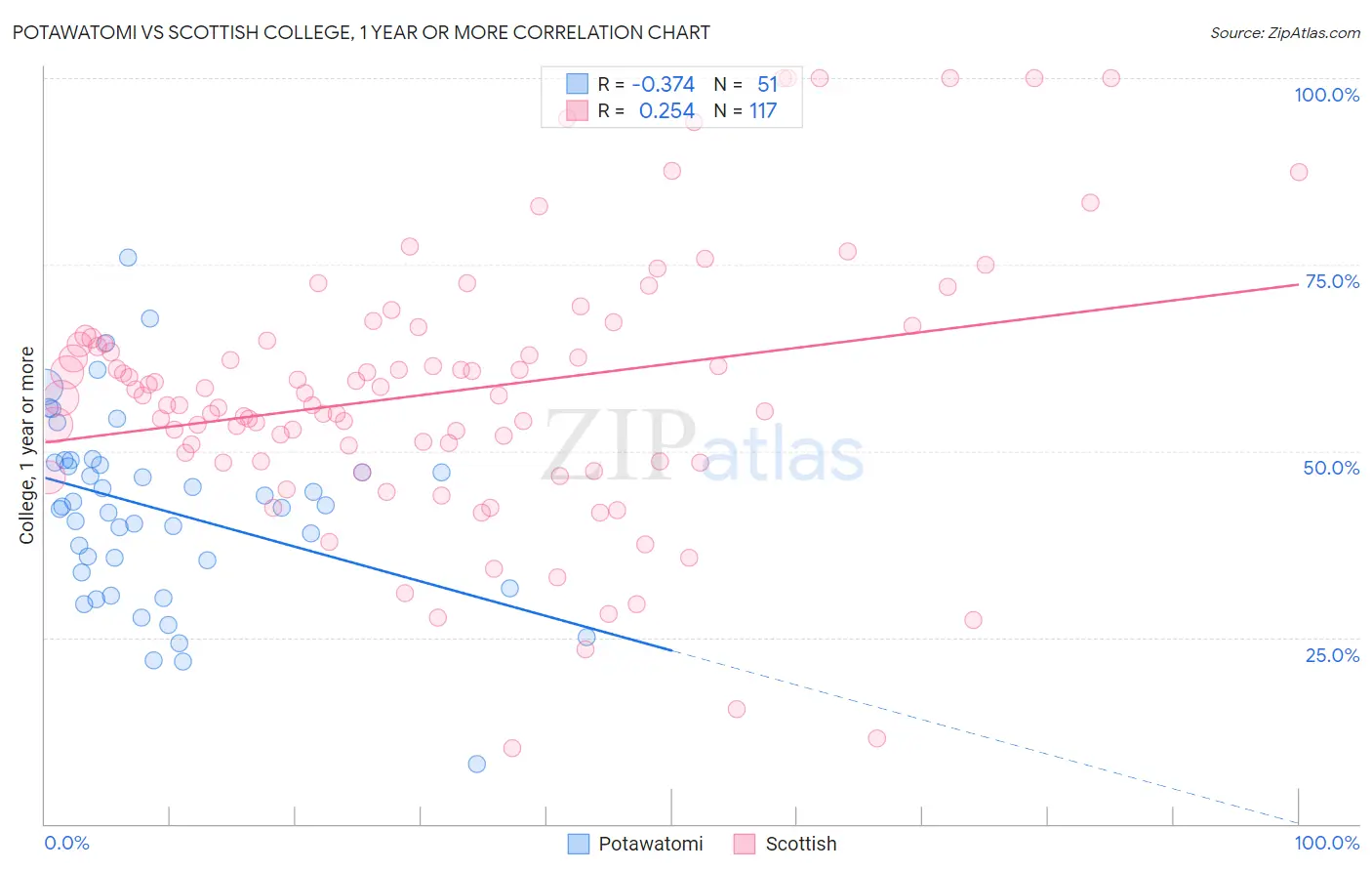 Potawatomi vs Scottish College, 1 year or more
