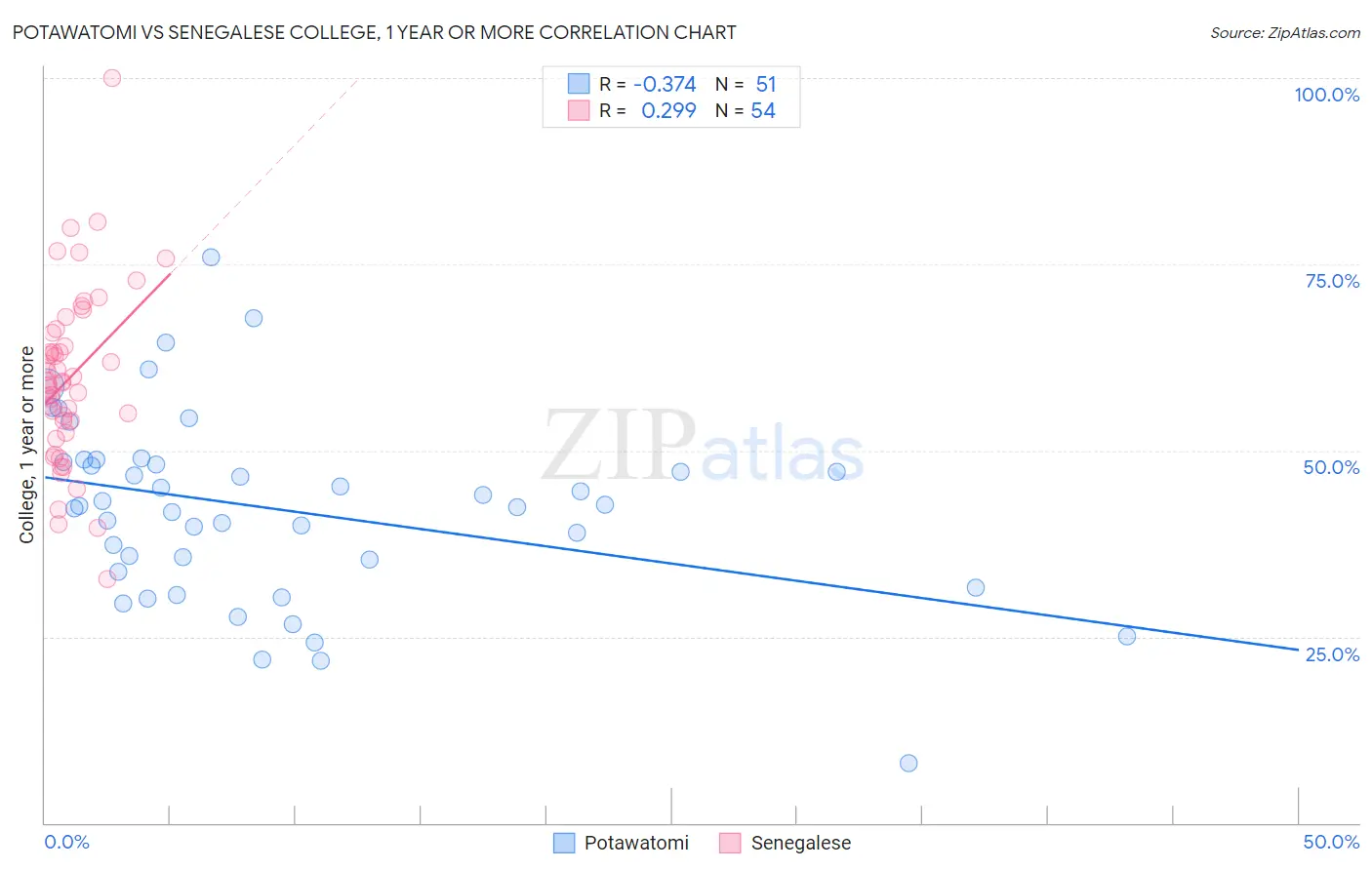 Potawatomi vs Senegalese College, 1 year or more