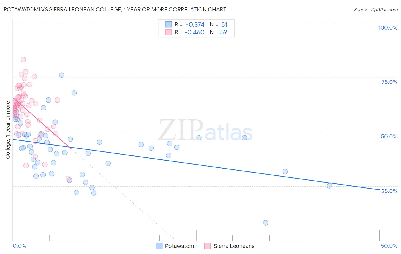 Potawatomi vs Sierra Leonean College, 1 year or more