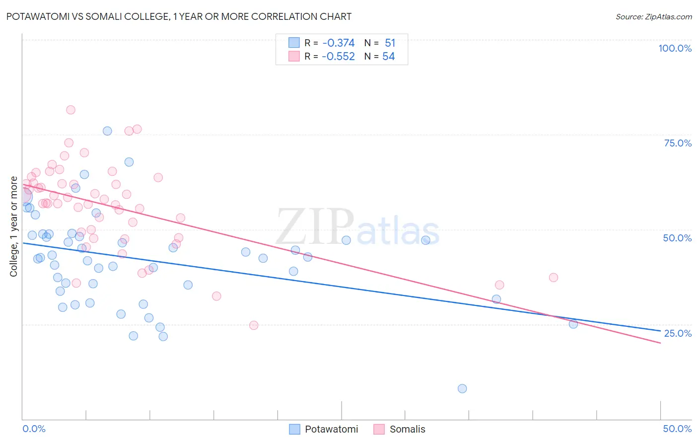 Potawatomi vs Somali College, 1 year or more