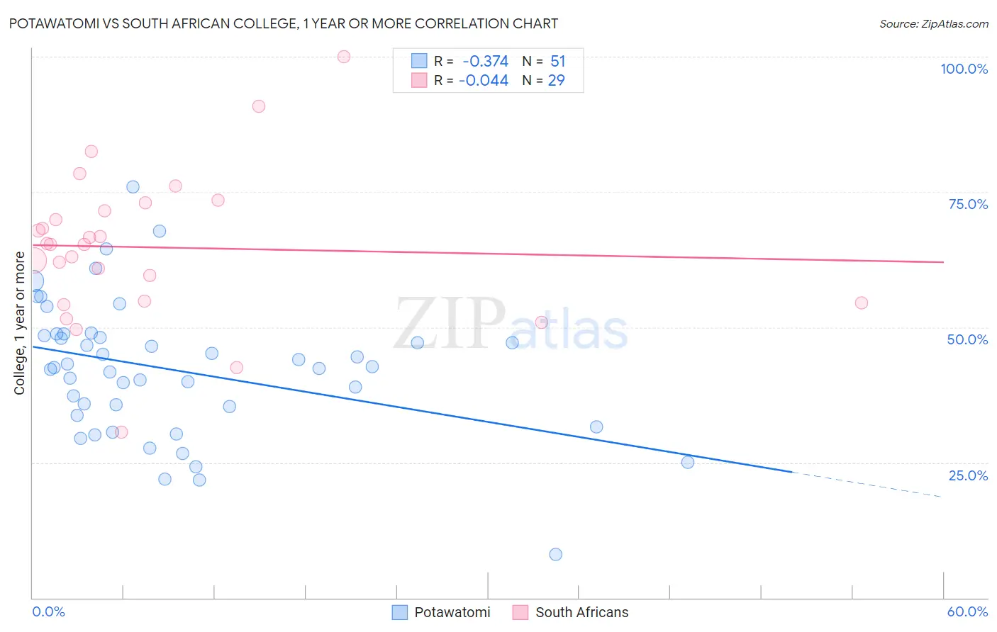Potawatomi vs South African College, 1 year or more