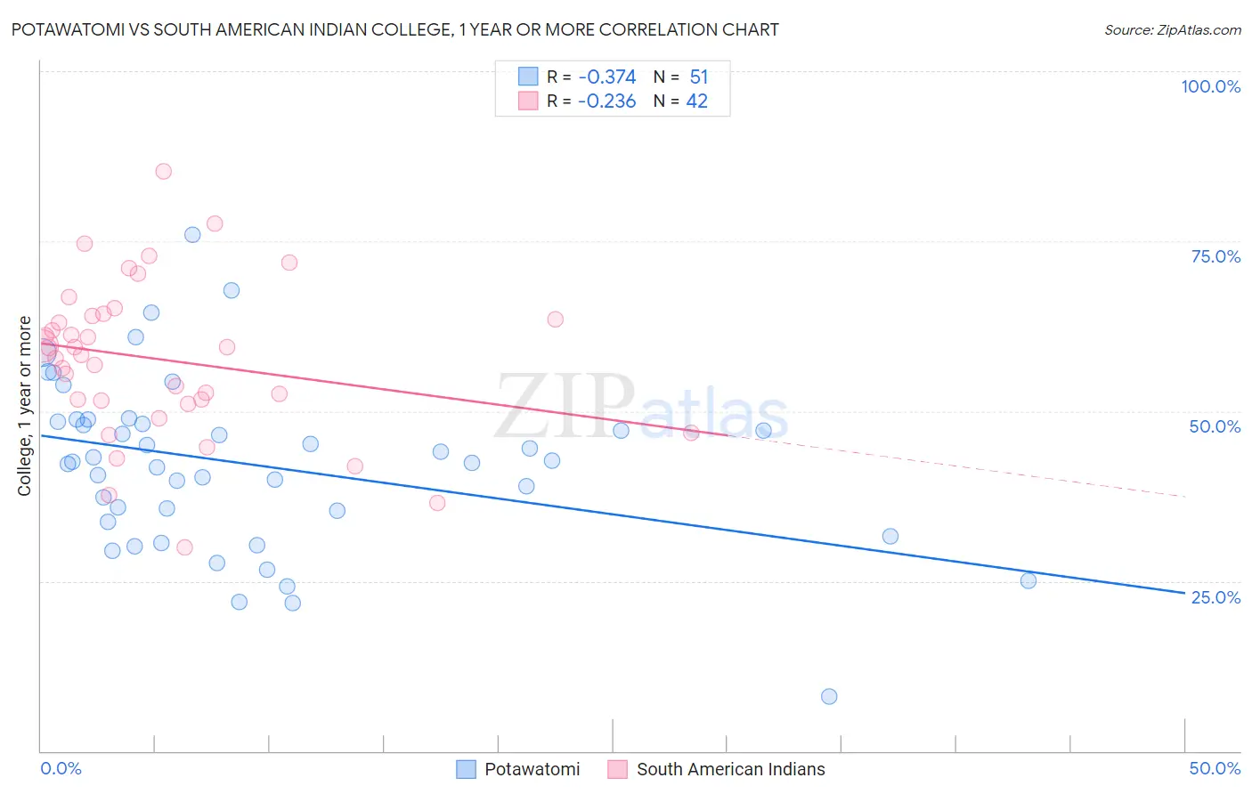 Potawatomi vs South American Indian College, 1 year or more
