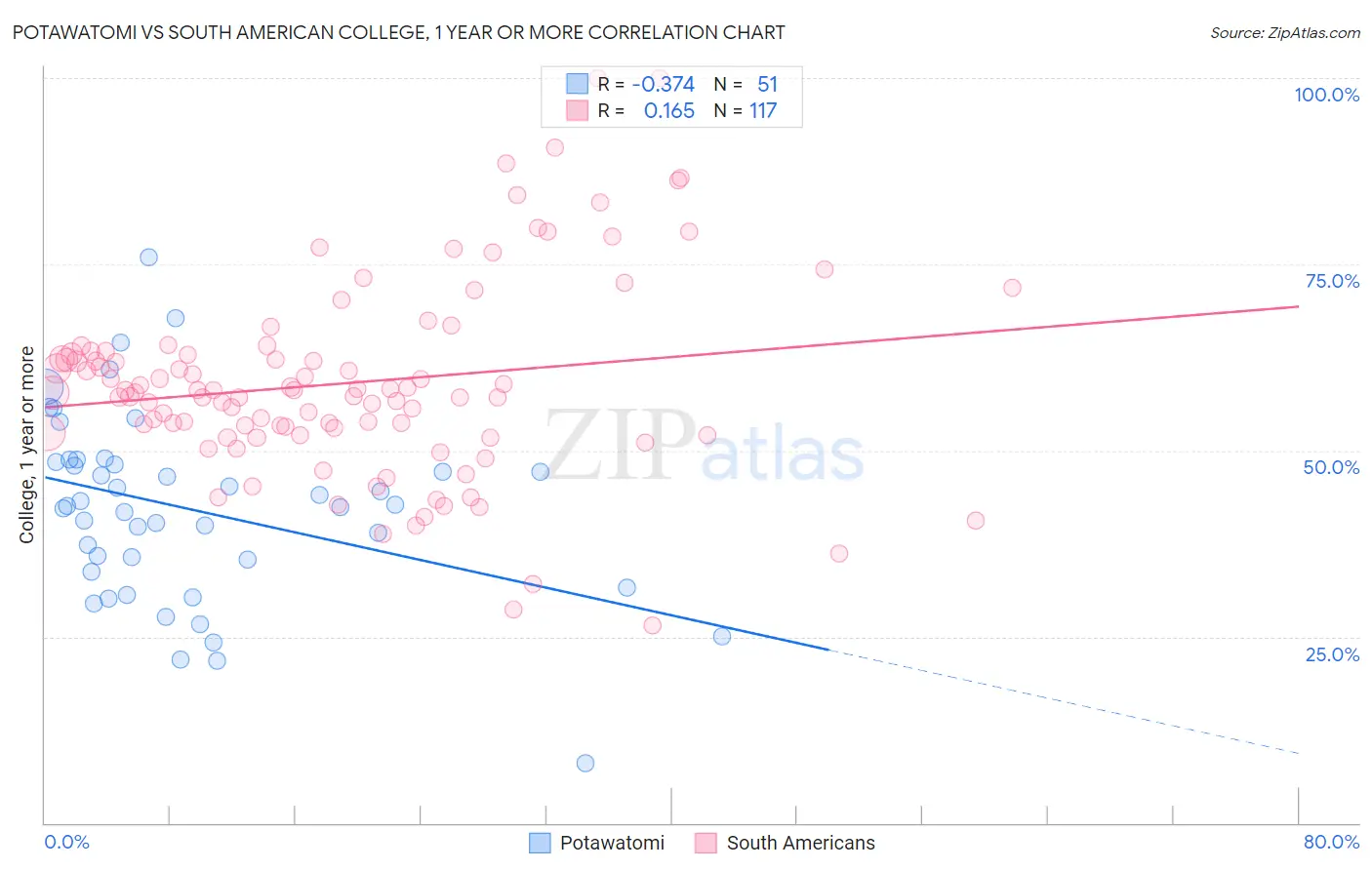 Potawatomi vs South American College, 1 year or more