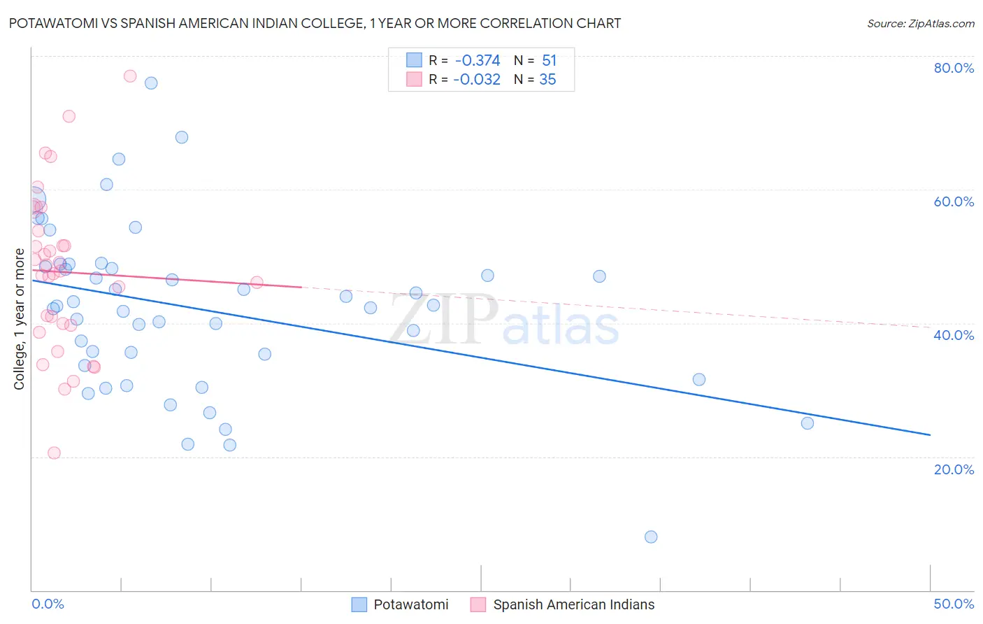 Potawatomi vs Spanish American Indian College, 1 year or more