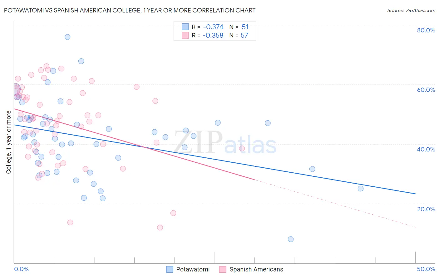 Potawatomi vs Spanish American College, 1 year or more