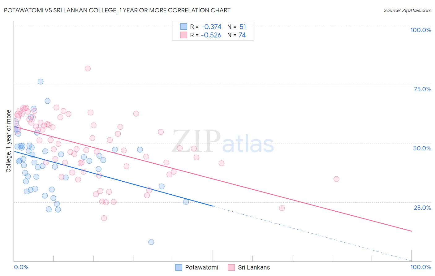 Potawatomi vs Sri Lankan College, 1 year or more