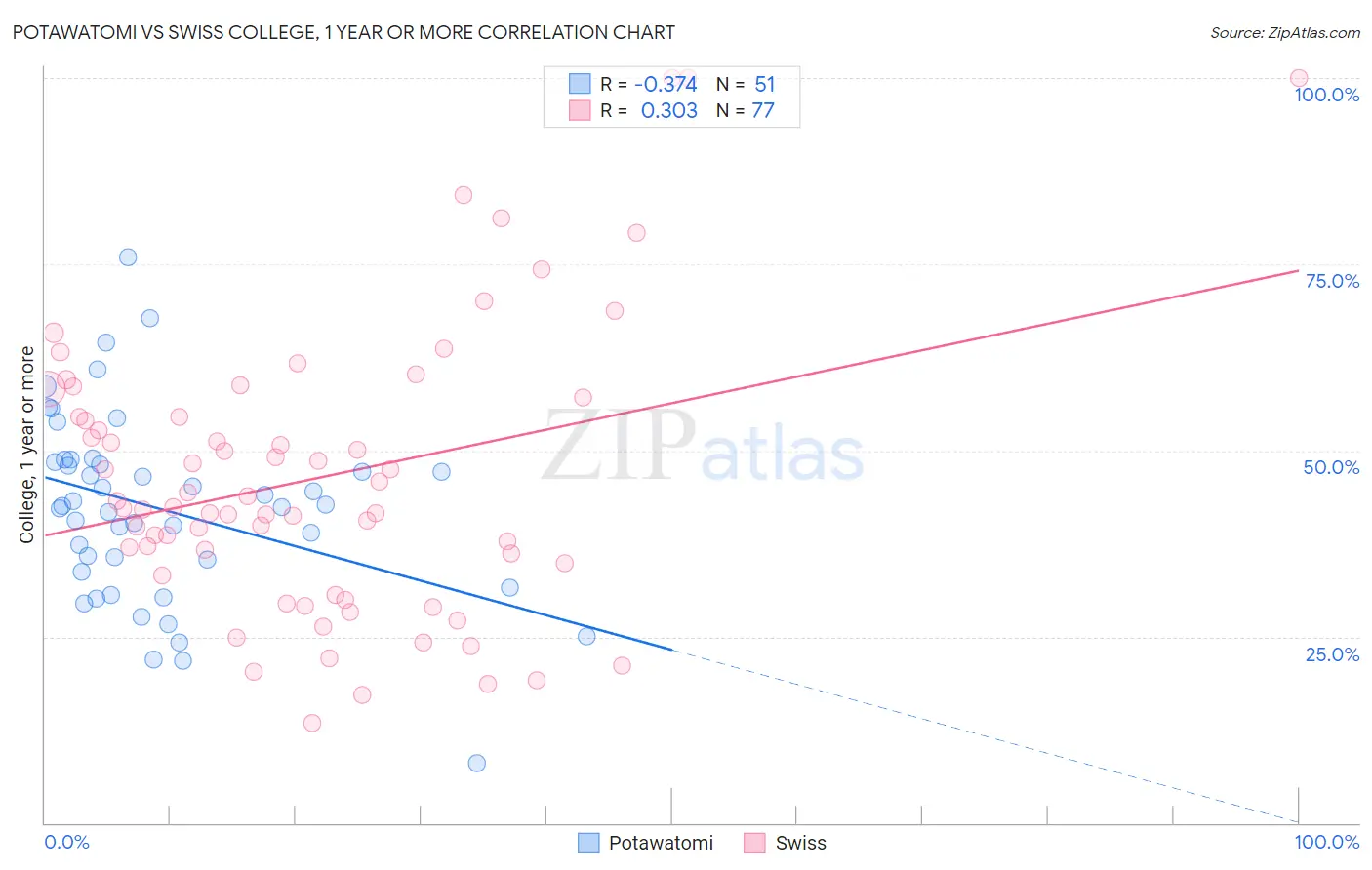 Potawatomi vs Swiss College, 1 year or more
