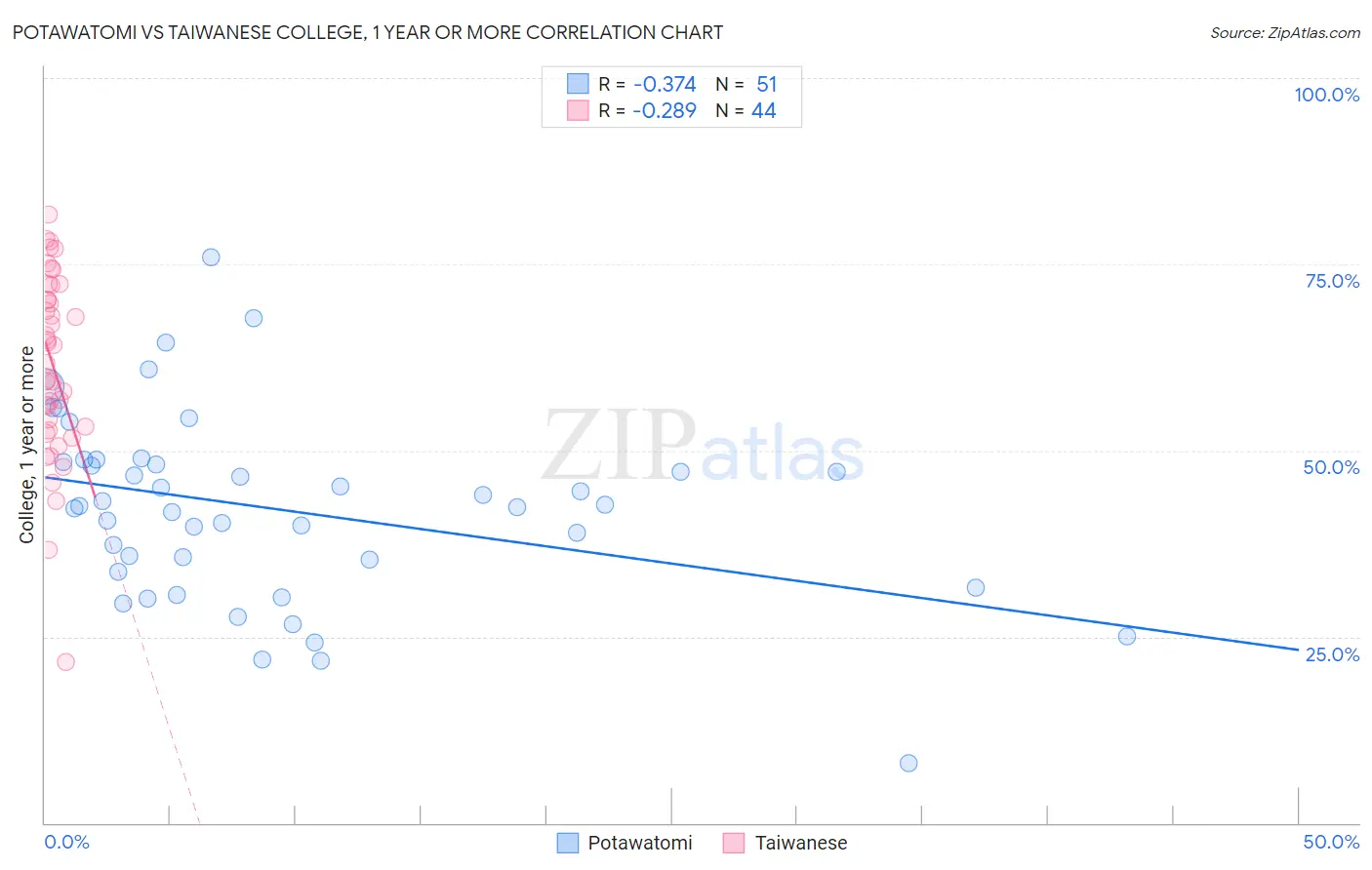 Potawatomi vs Taiwanese College, 1 year or more
