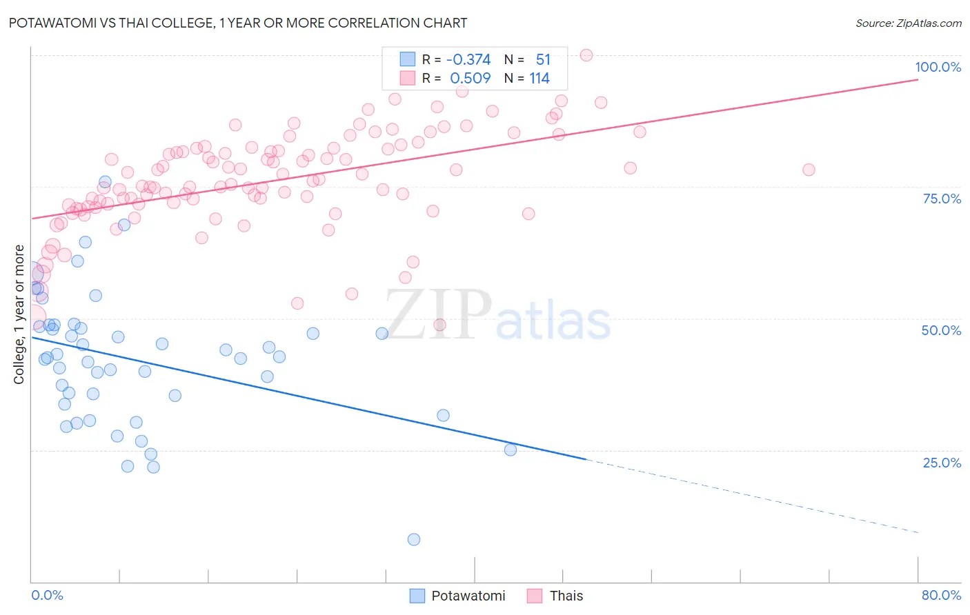 Potawatomi vs Thai College, 1 year or more