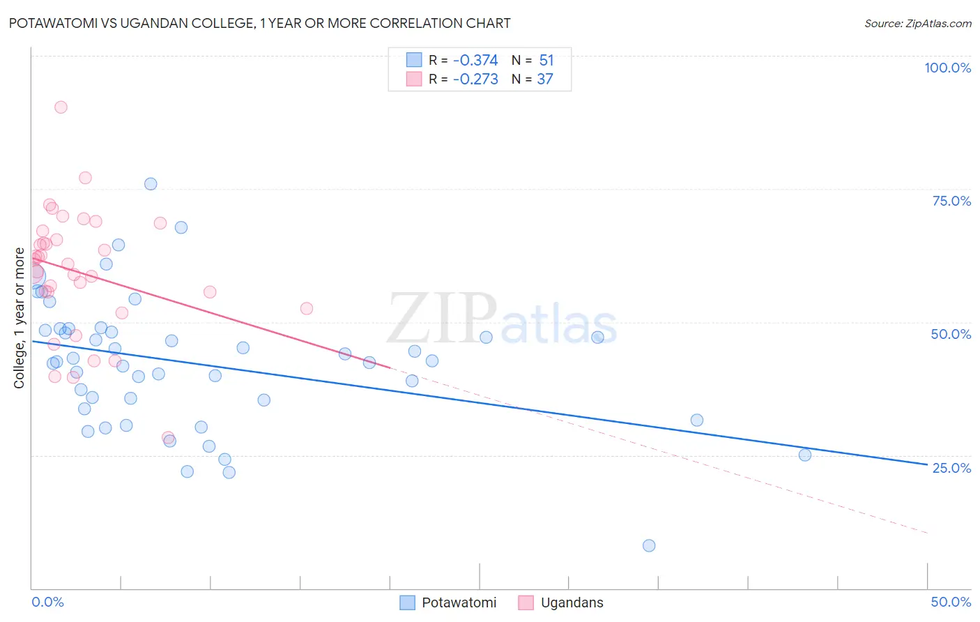 Potawatomi vs Ugandan College, 1 year or more