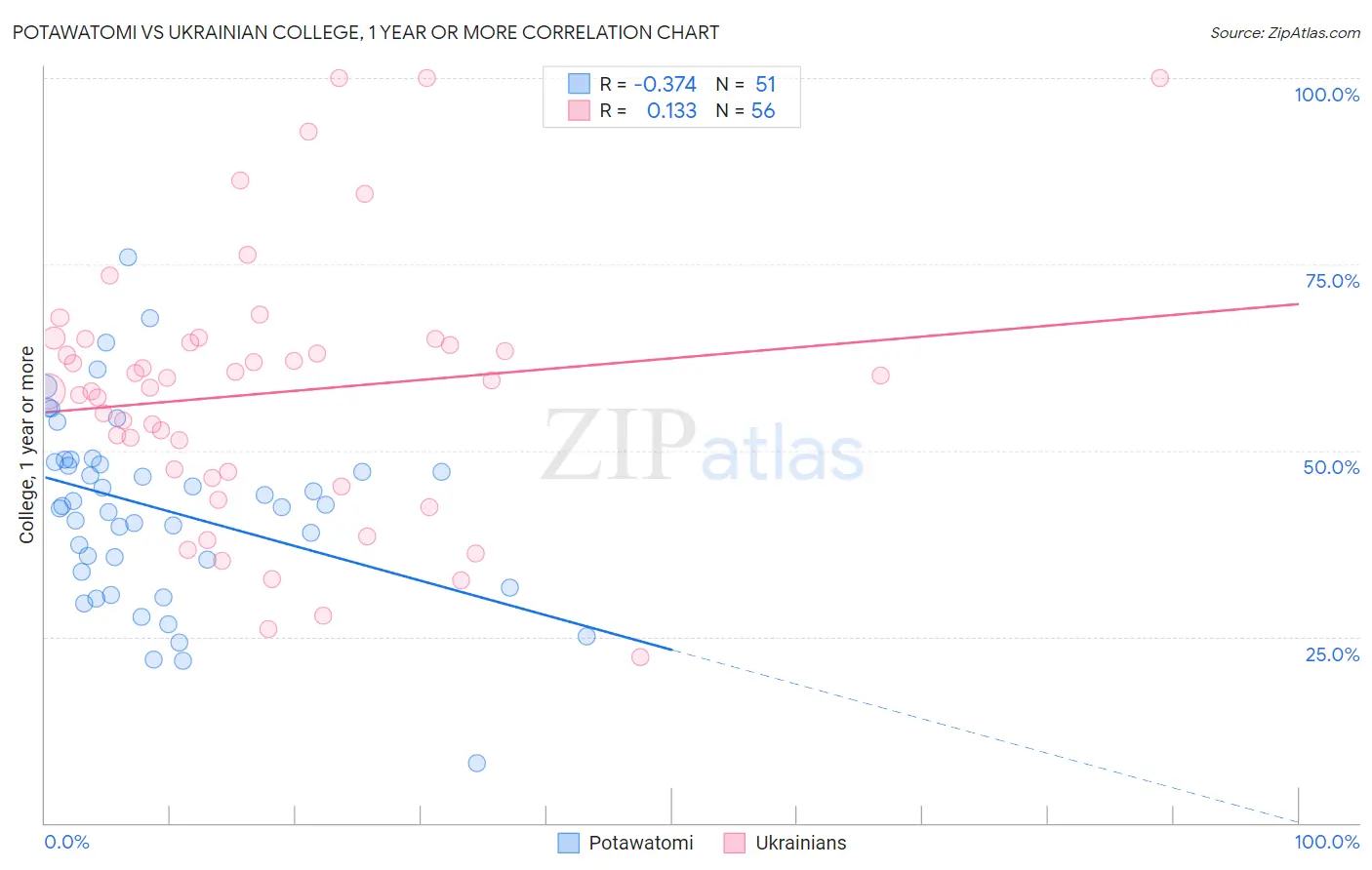 Potawatomi vs Ukrainian College, 1 year or more
