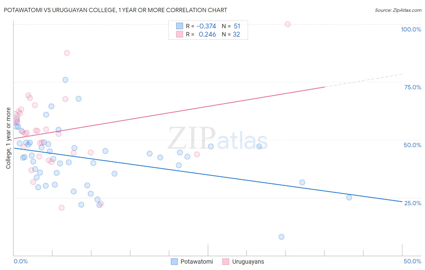 Potawatomi vs Uruguayan College, 1 year or more