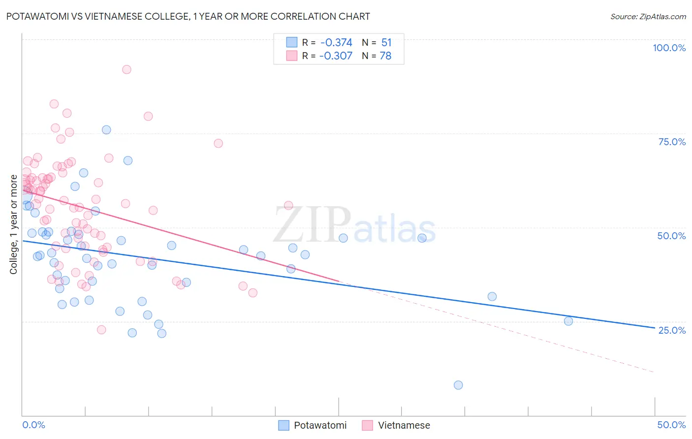 Potawatomi vs Vietnamese College, 1 year or more