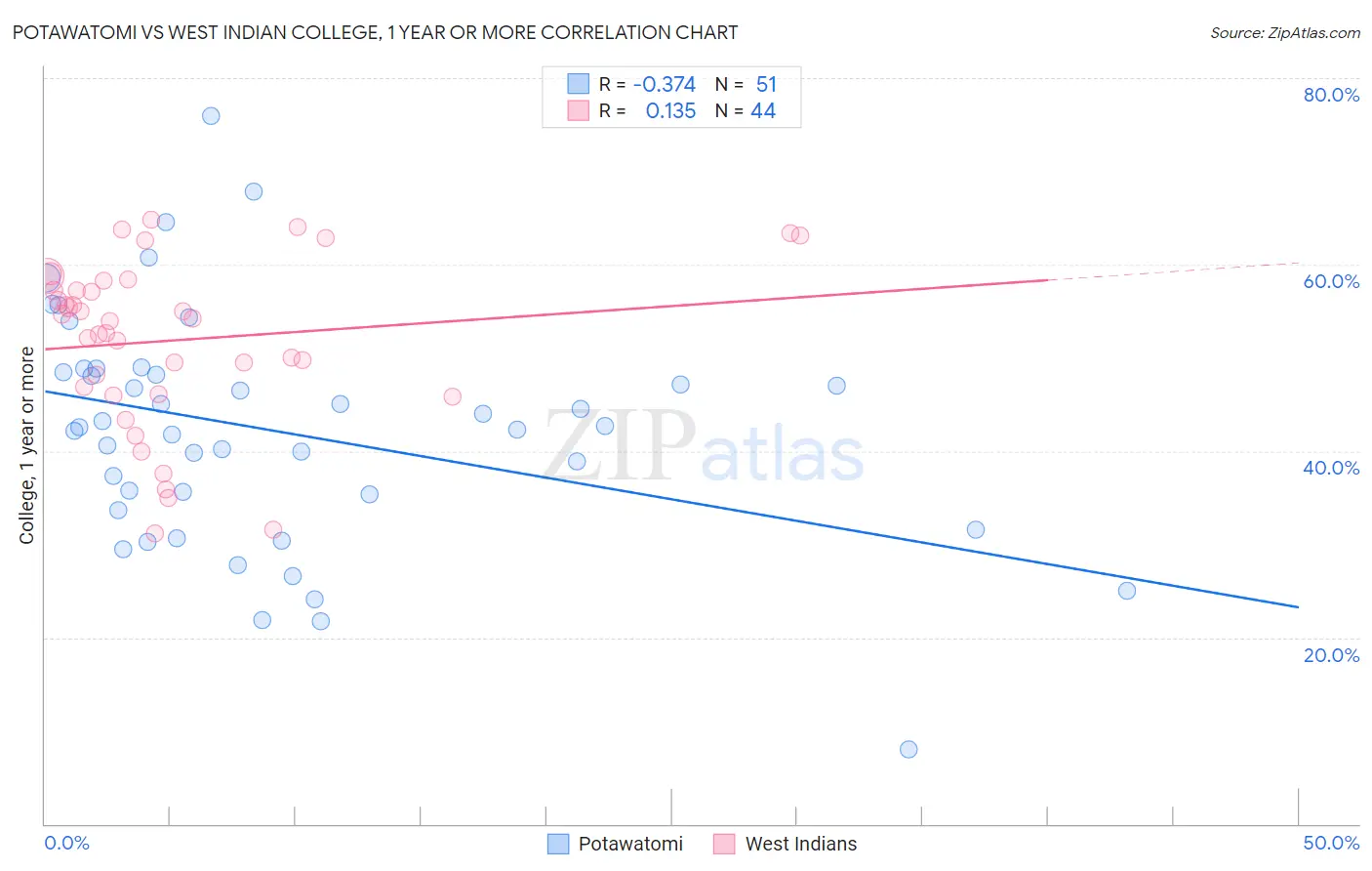 Potawatomi vs West Indian College, 1 year or more