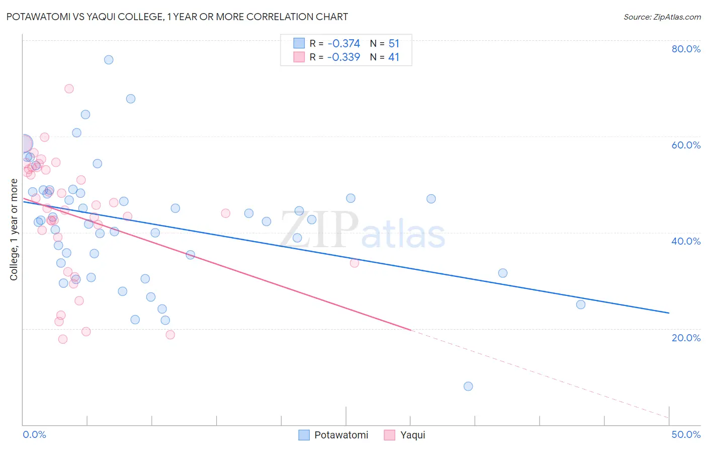 Potawatomi vs Yaqui College, 1 year or more