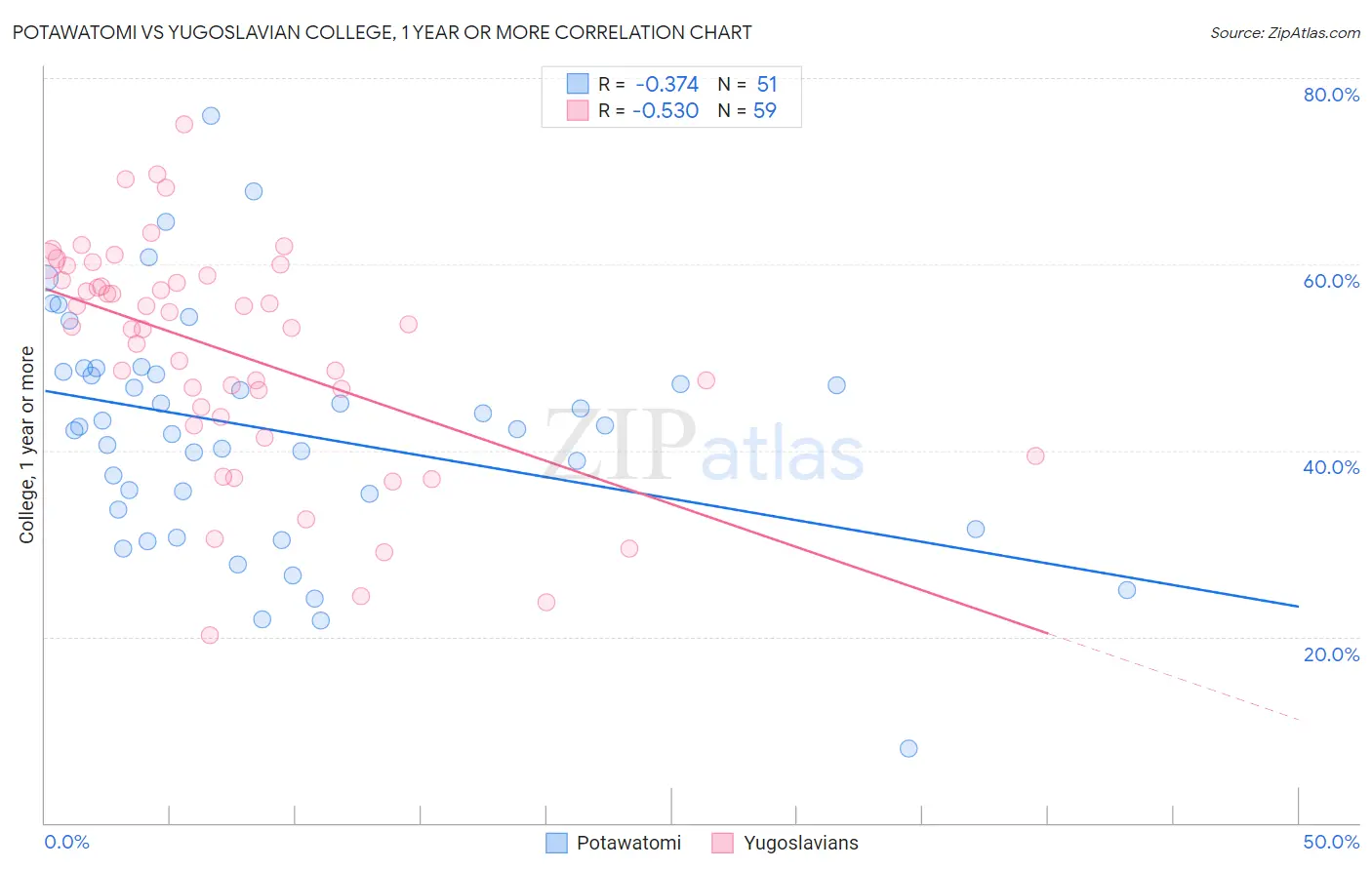 Potawatomi vs Yugoslavian College, 1 year or more