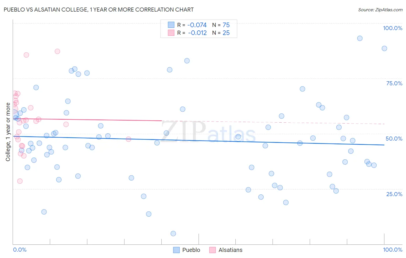 Pueblo vs Alsatian College, 1 year or more