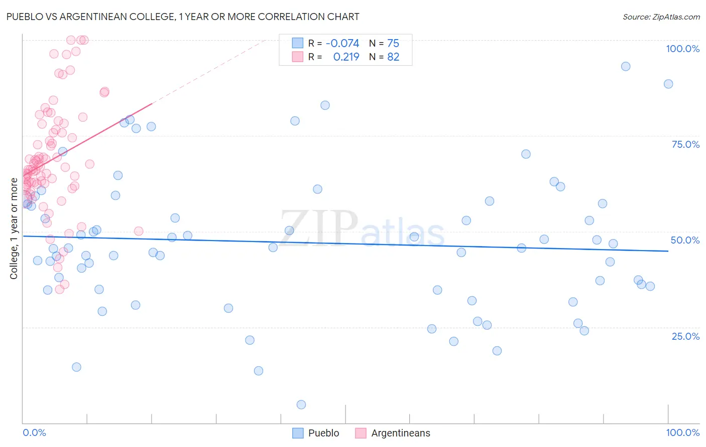 Pueblo vs Argentinean College, 1 year or more