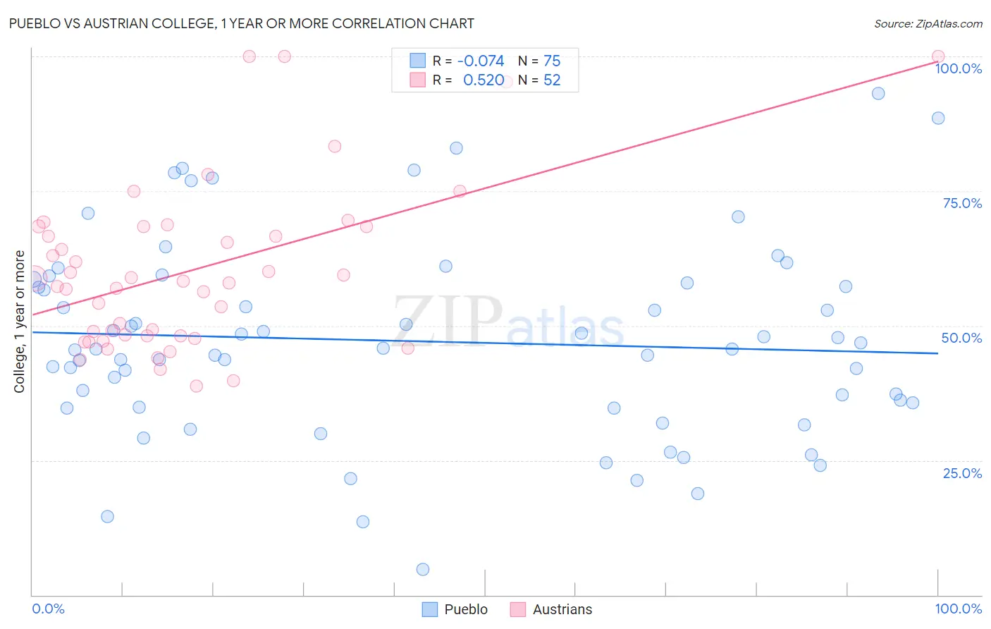 Pueblo vs Austrian College, 1 year or more
