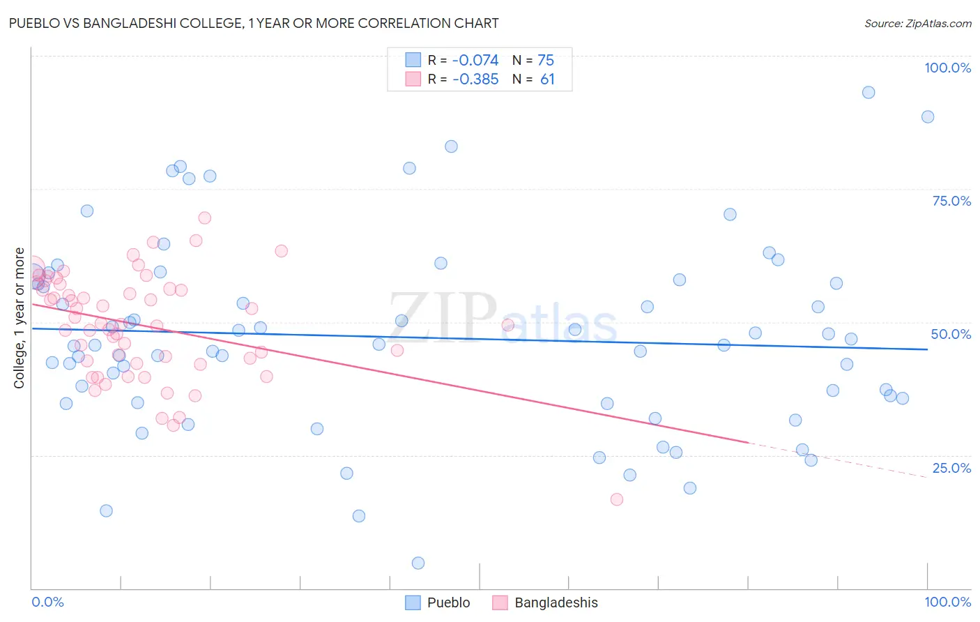 Pueblo vs Bangladeshi College, 1 year or more