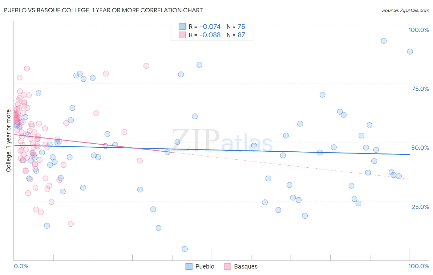 Pueblo vs Basque College, 1 year or more