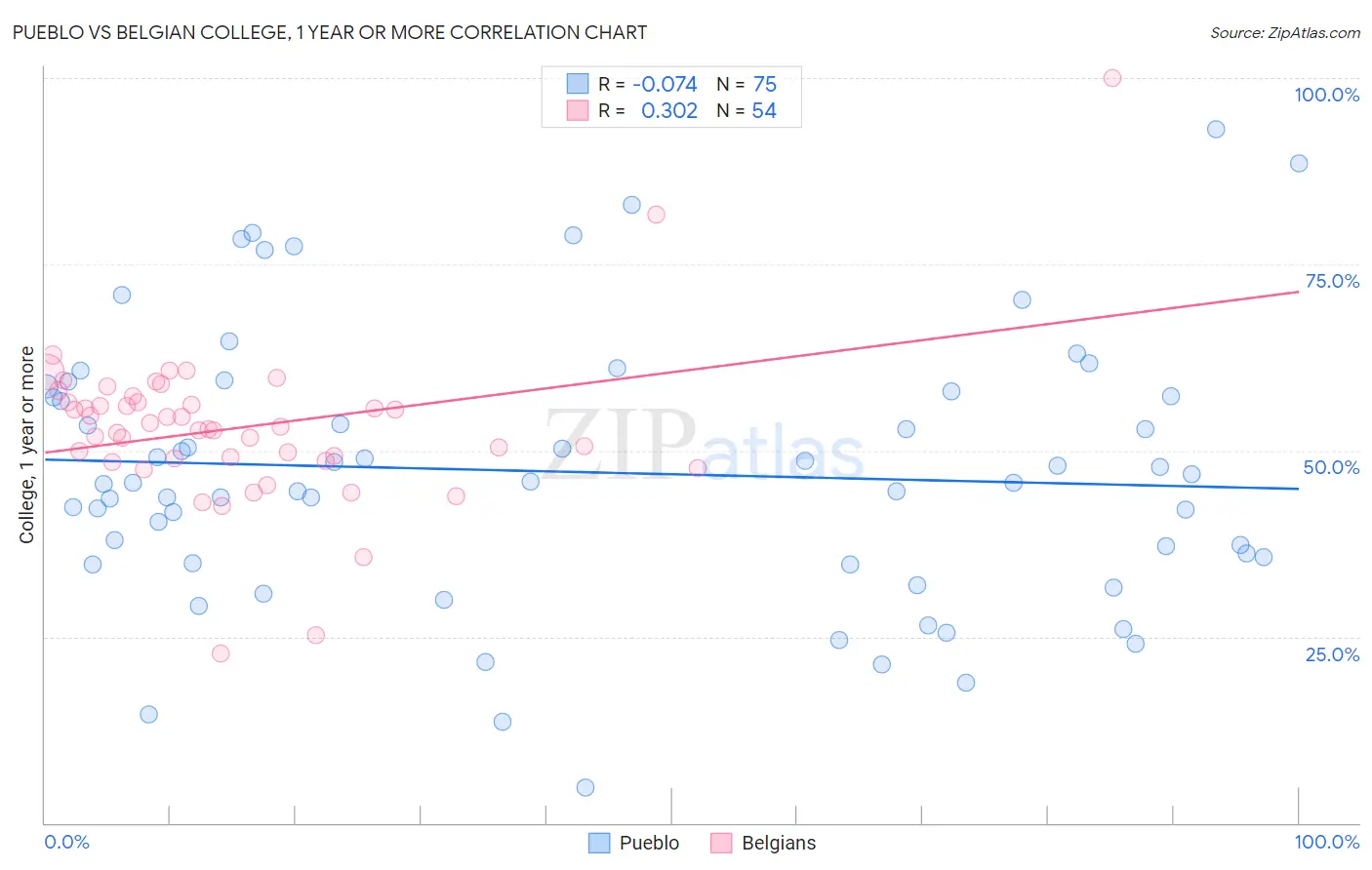 Pueblo vs Belgian College, 1 year or more