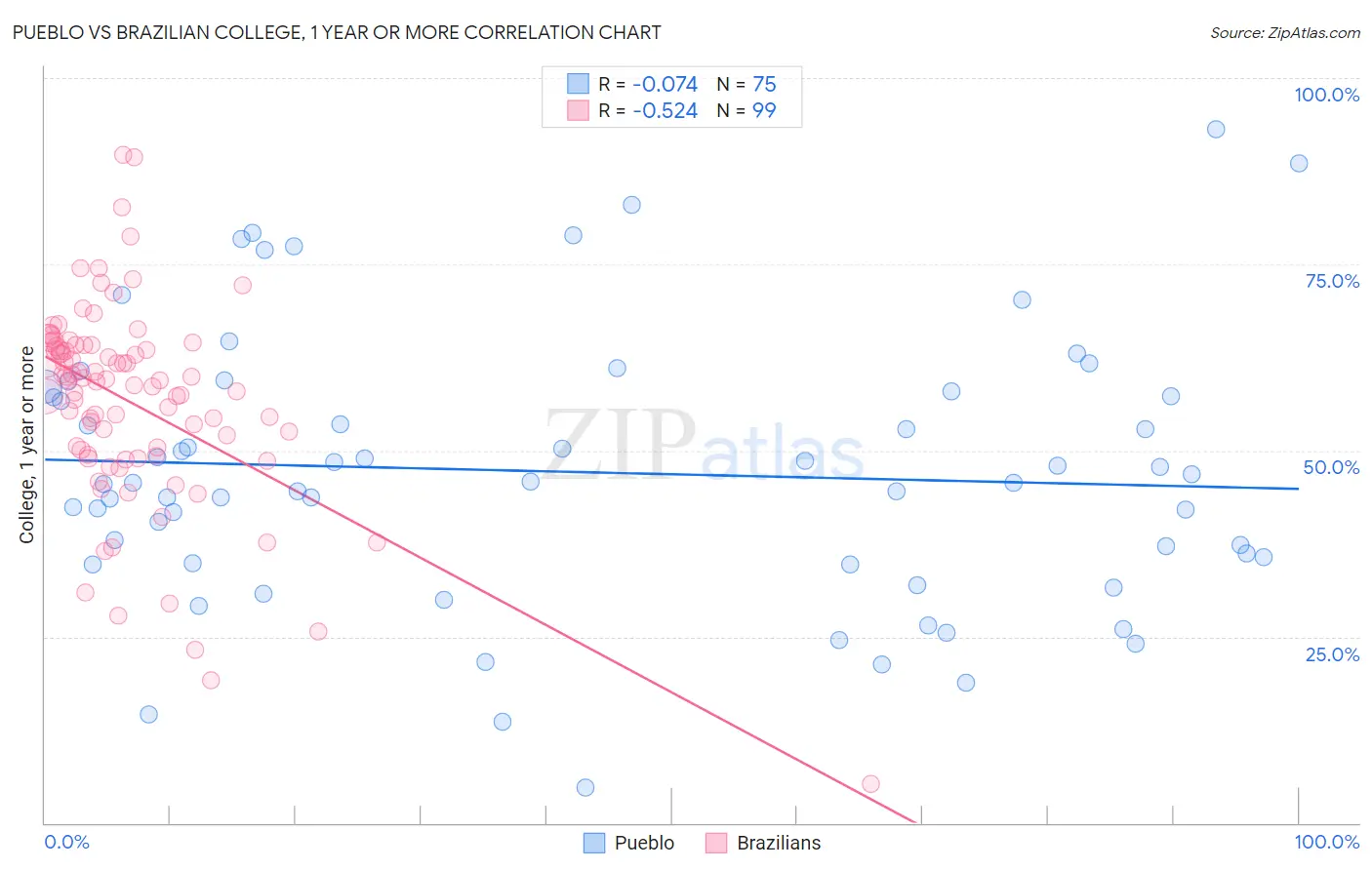 Pueblo vs Brazilian College, 1 year or more