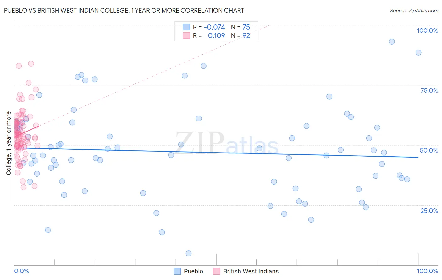 Pueblo vs British West Indian College, 1 year or more