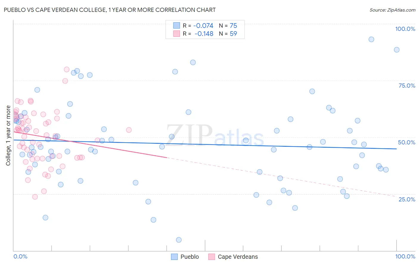 Pueblo vs Cape Verdean College, 1 year or more