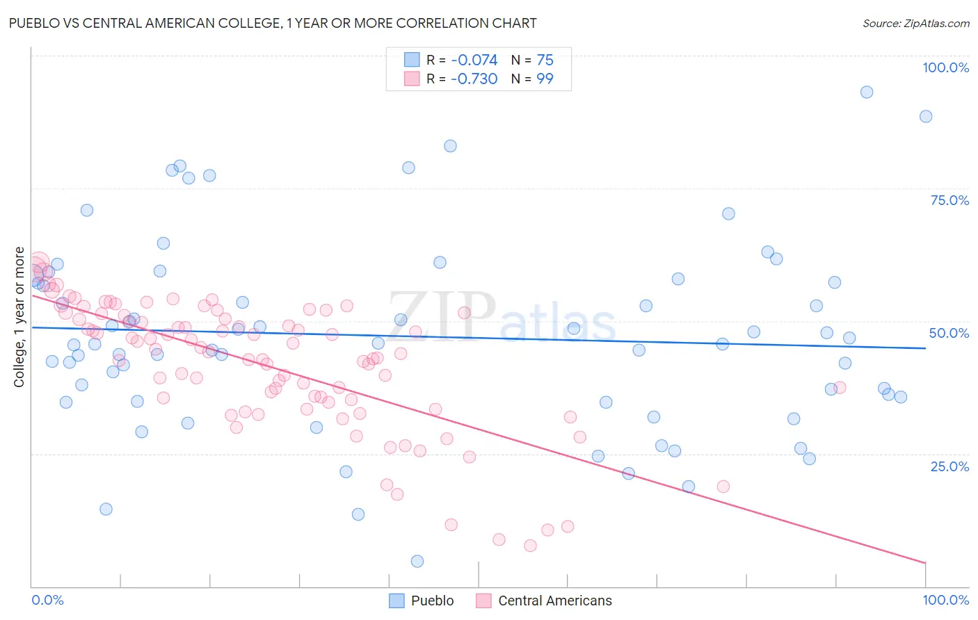 Pueblo vs Central American College, 1 year or more