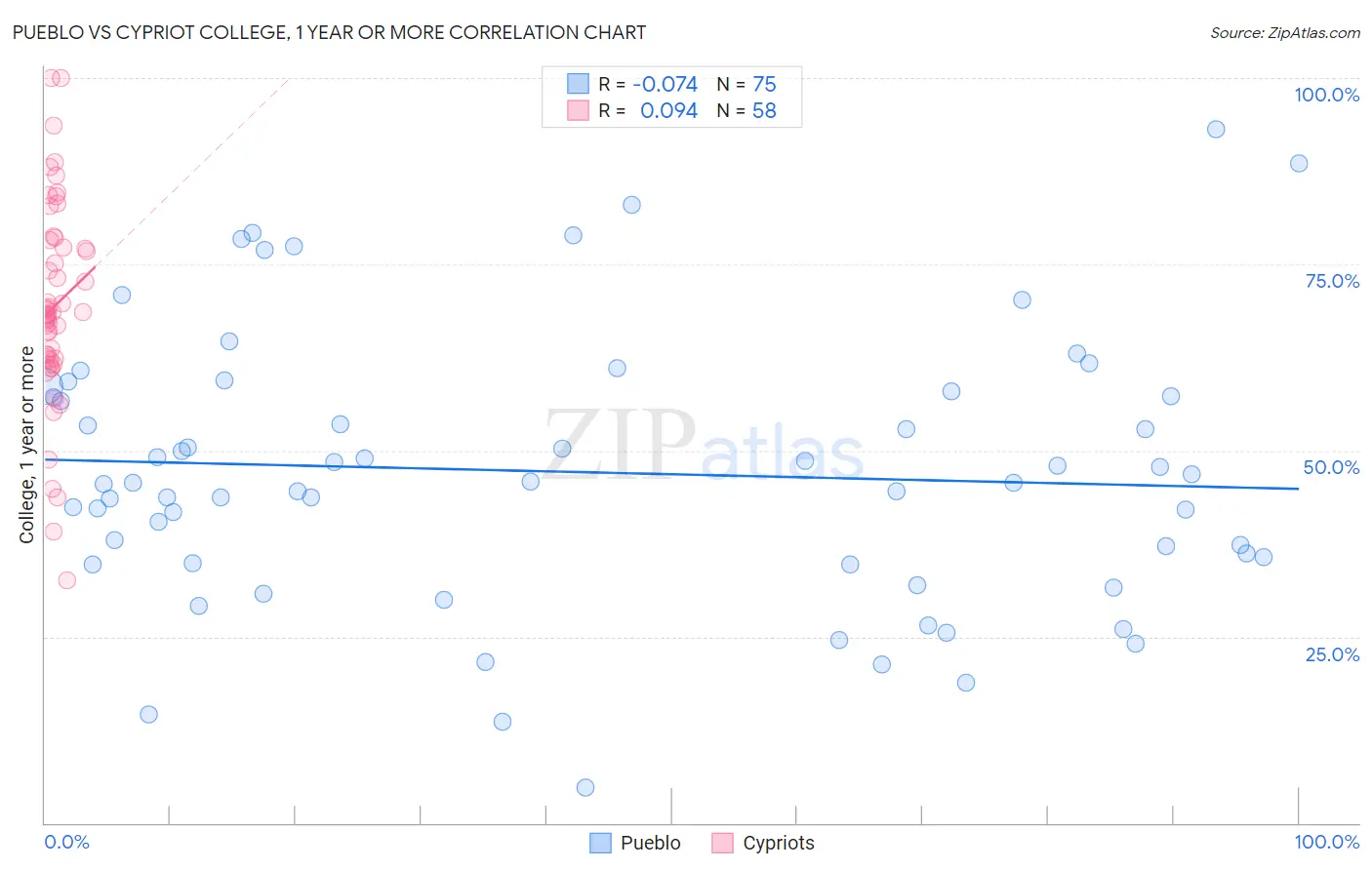 Pueblo vs Cypriot College, 1 year or more