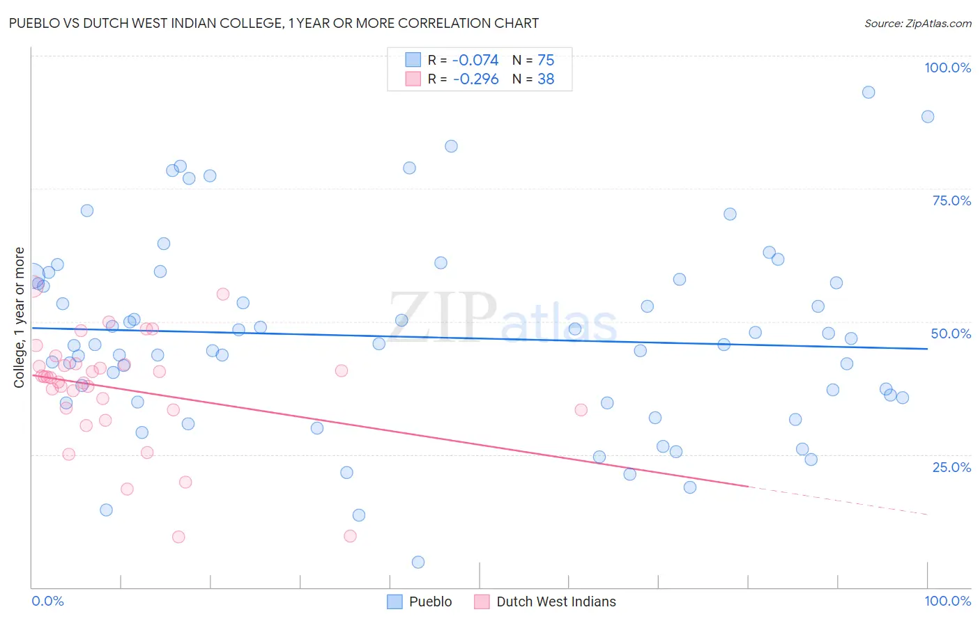 Pueblo vs Dutch West Indian College, 1 year or more