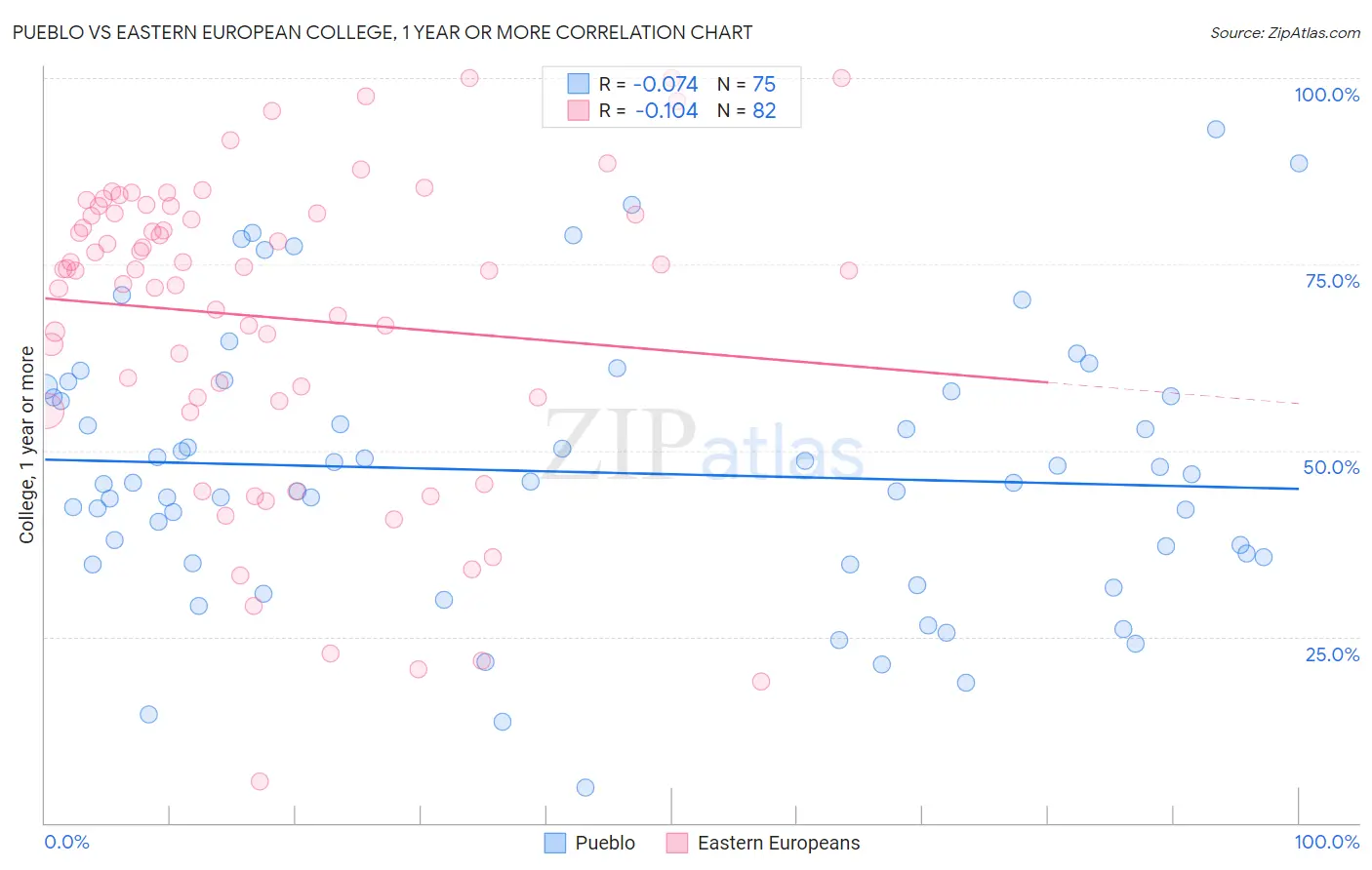 Pueblo vs Eastern European College, 1 year or more
