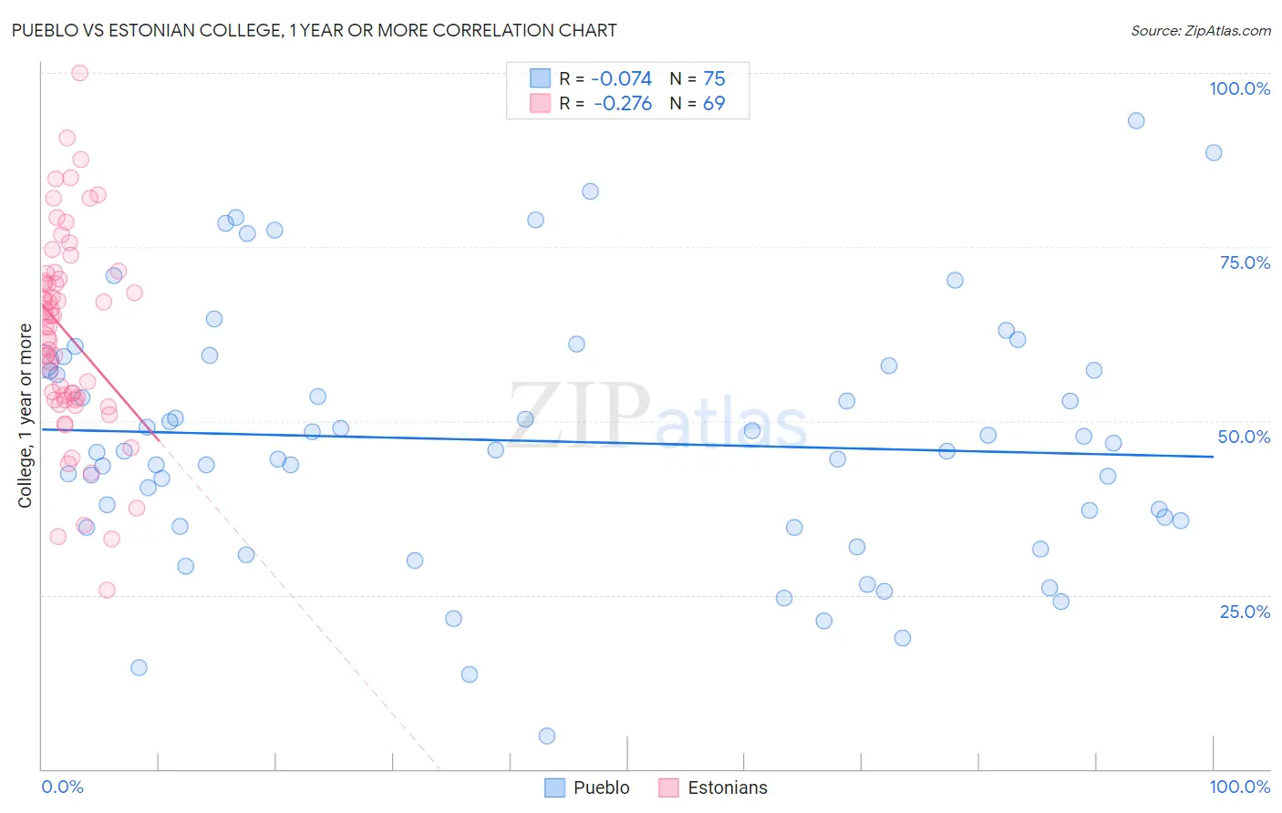 Pueblo vs Estonian College, 1 year or more