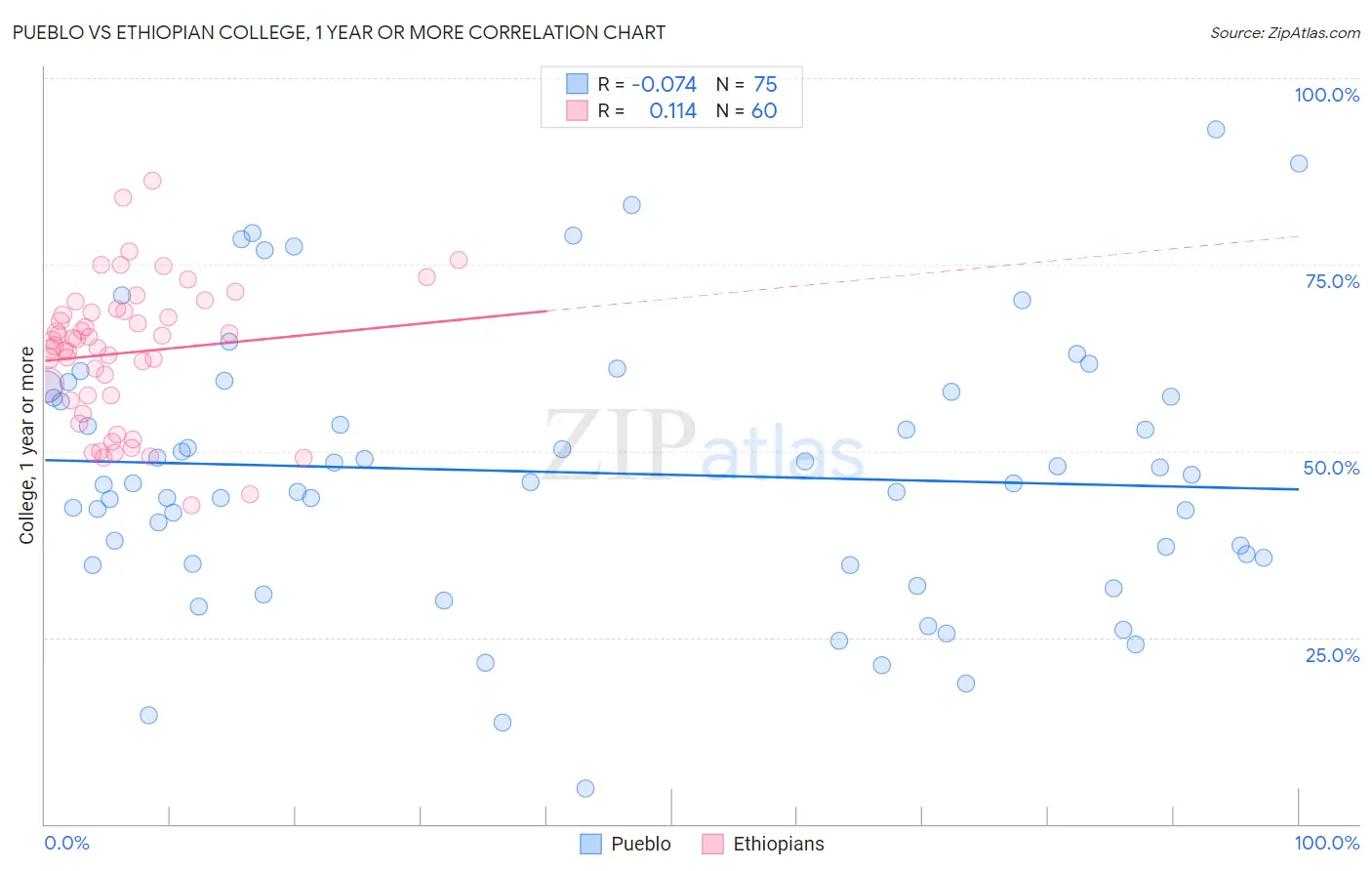 Pueblo vs Ethiopian College, 1 year or more