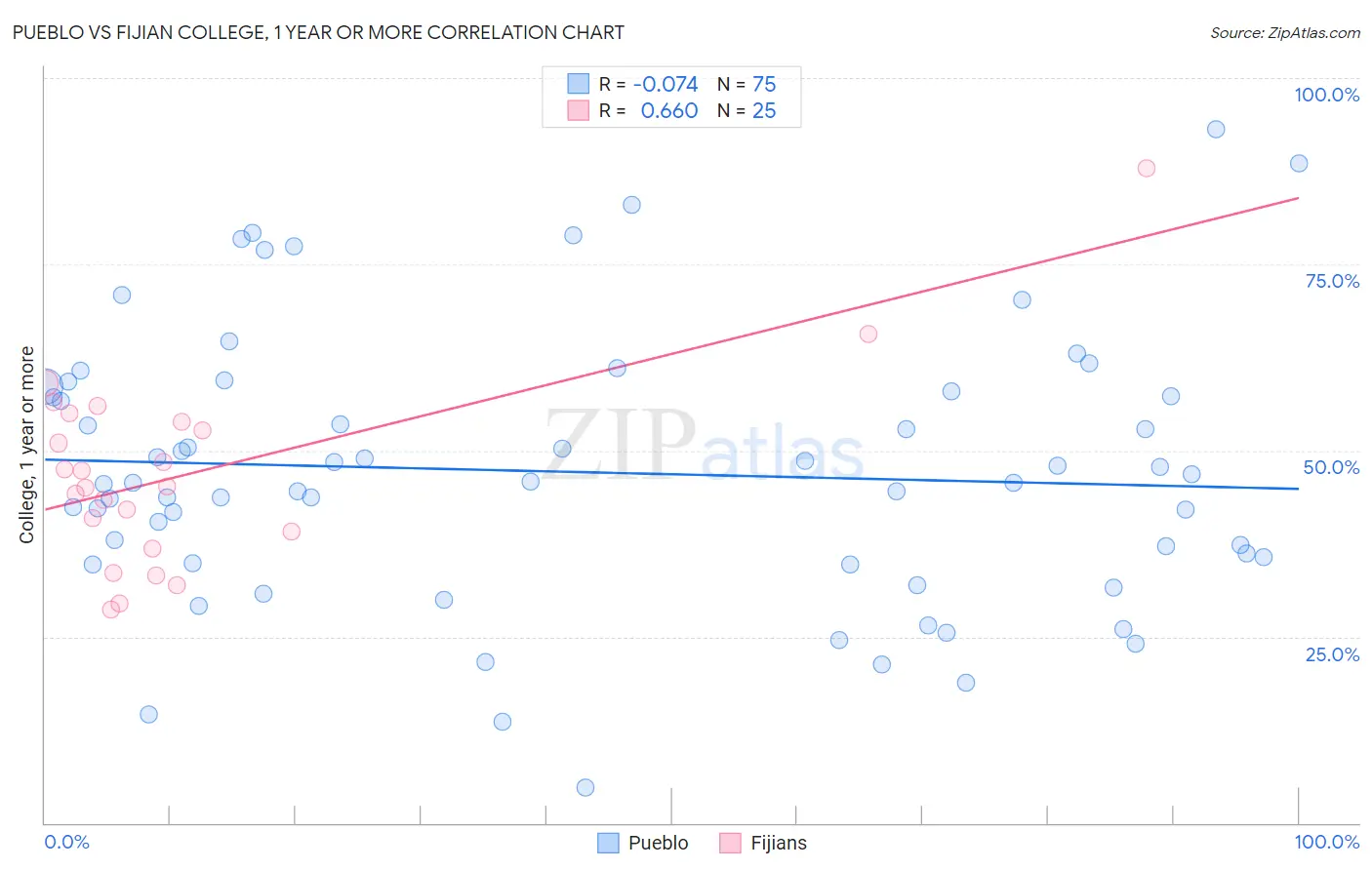 Pueblo vs Fijian College, 1 year or more