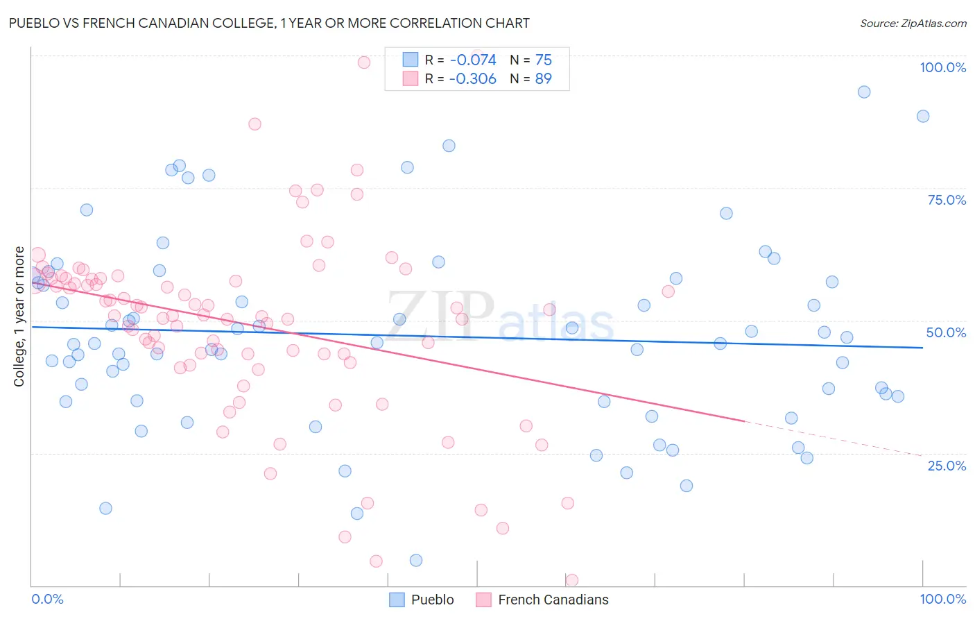 Pueblo vs French Canadian College, 1 year or more