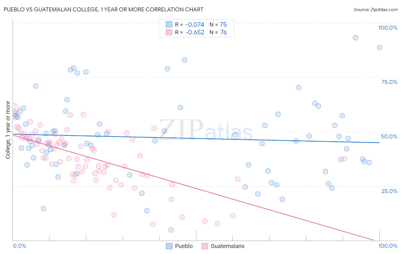 Pueblo vs Guatemalan College, 1 year or more