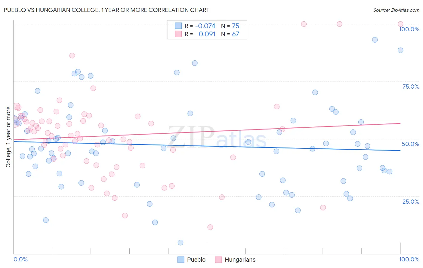 Pueblo vs Hungarian College, 1 year or more