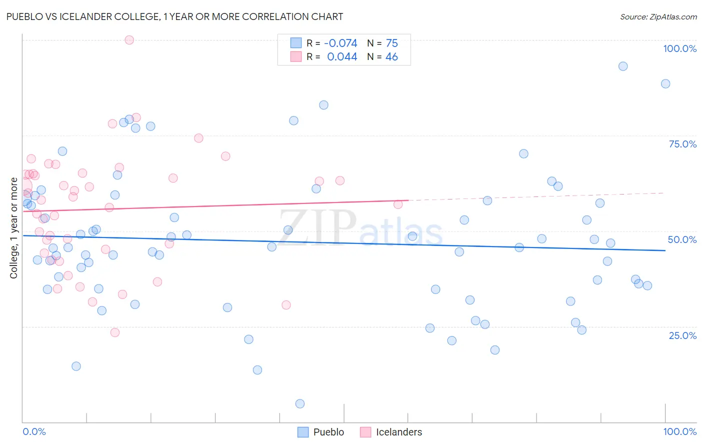 Pueblo vs Icelander College, 1 year or more