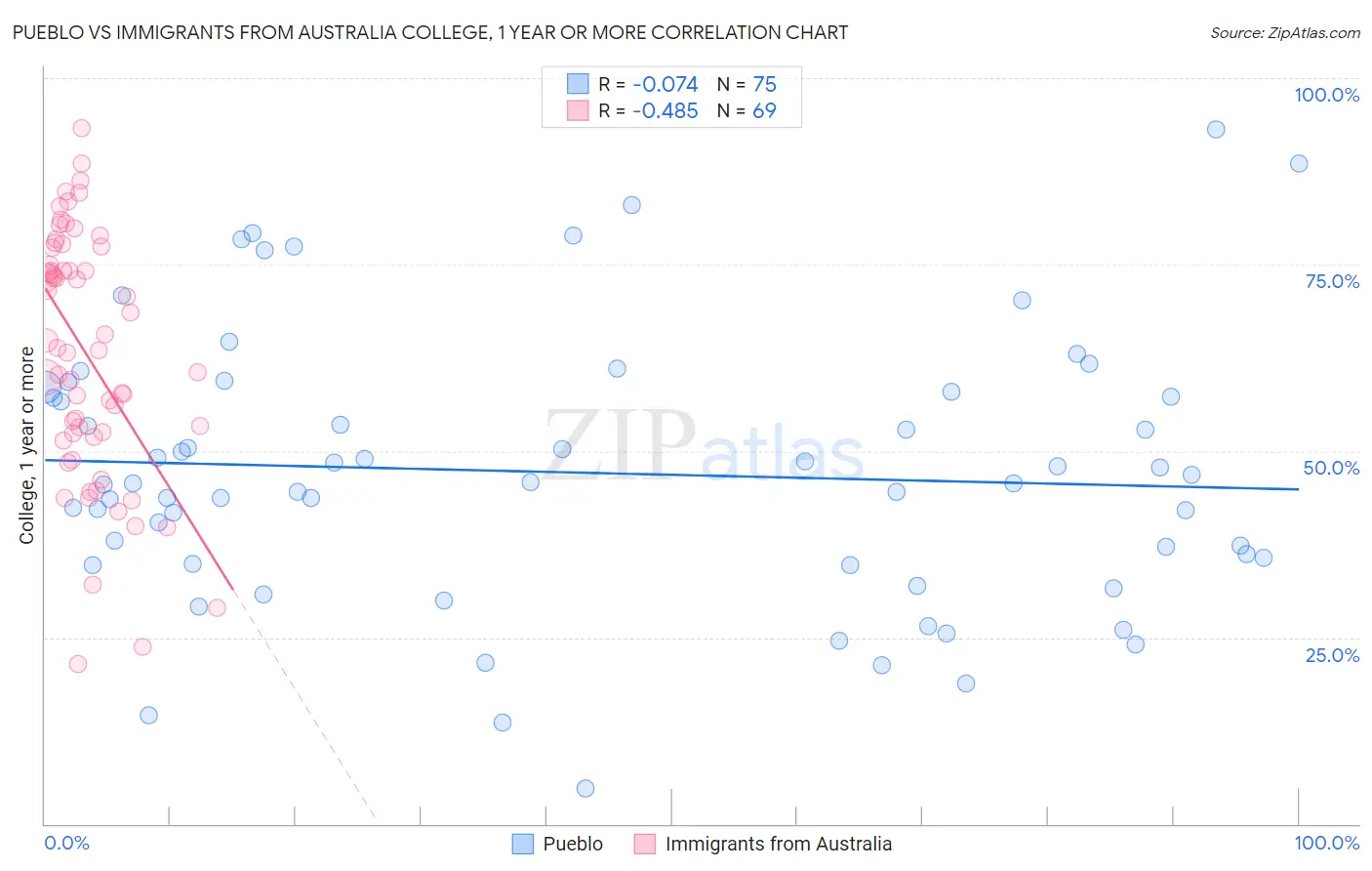 Pueblo vs Immigrants from Australia College, 1 year or more