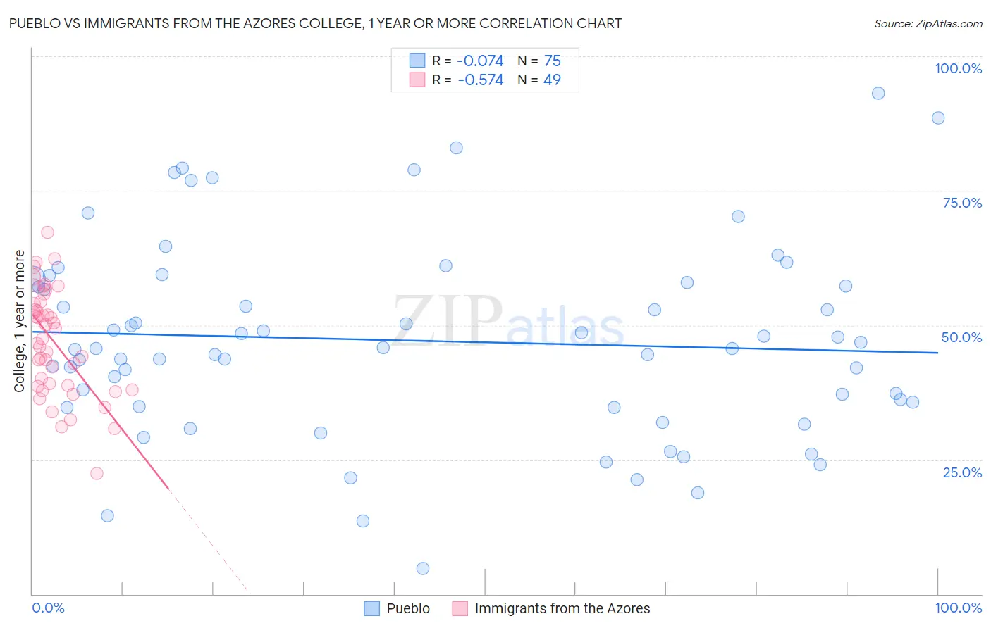 Pueblo vs Immigrants from the Azores College, 1 year or more