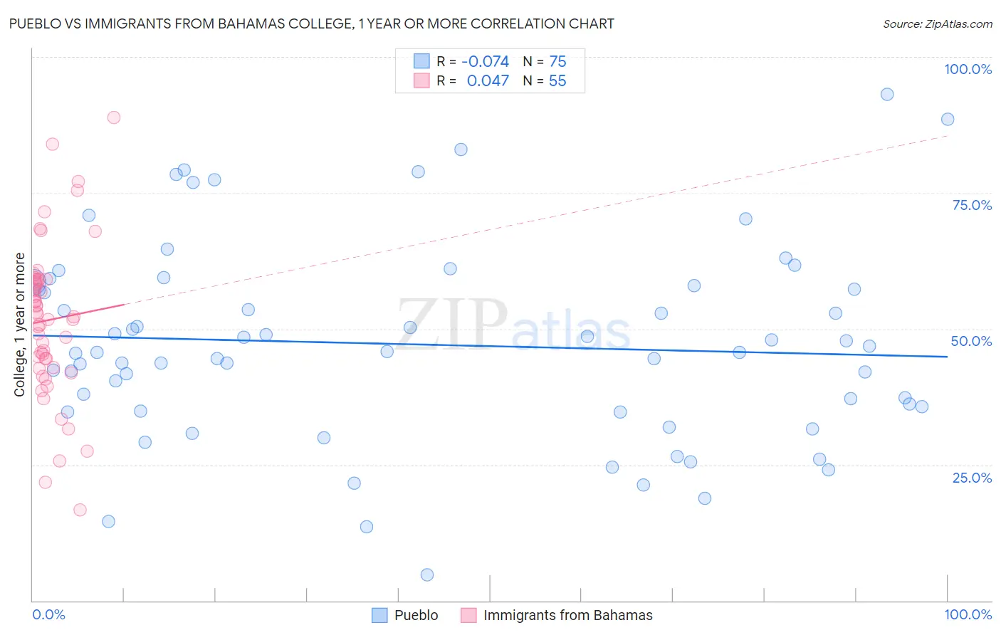 Pueblo vs Immigrants from Bahamas College, 1 year or more